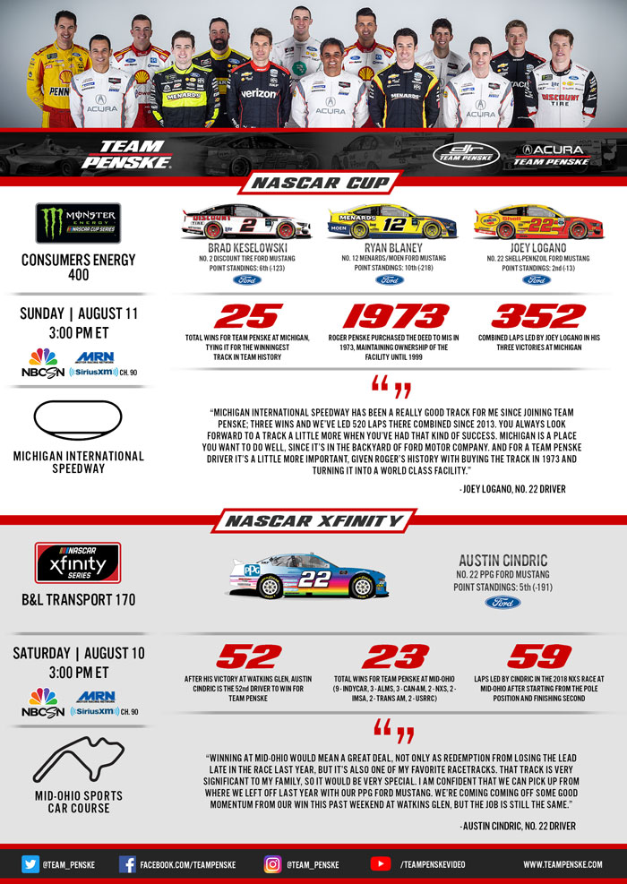 Team Penske Infographic