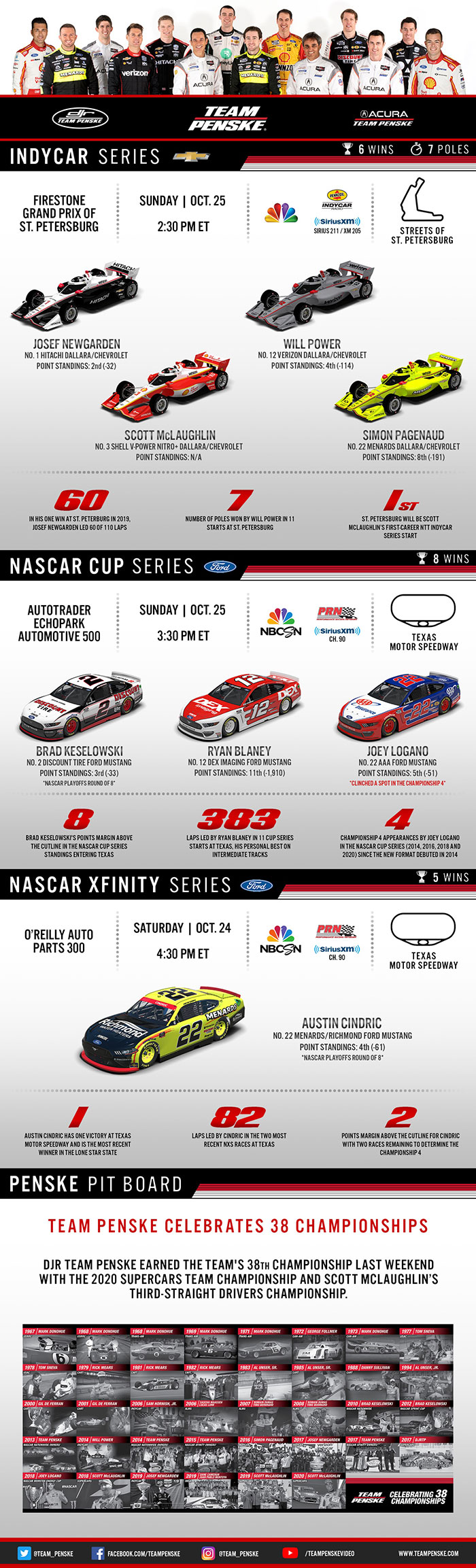 Team Penske Infographic