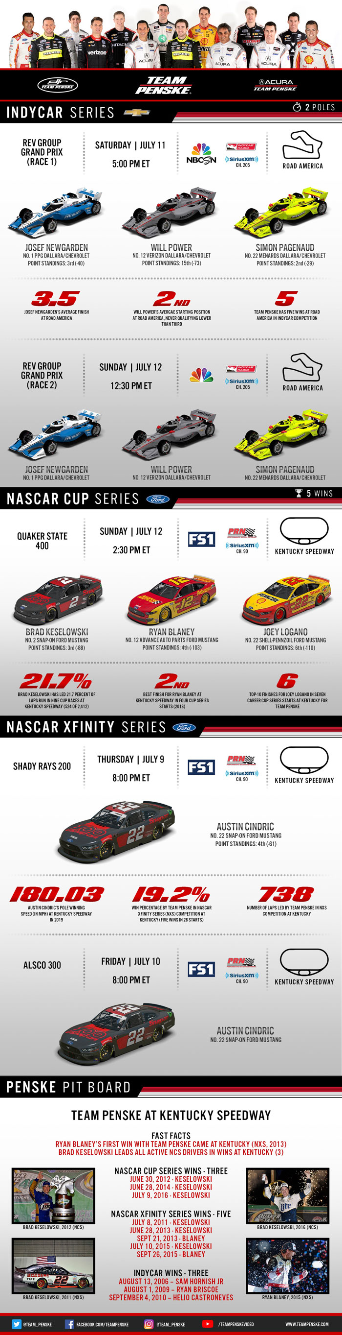 Team Penske Infographic