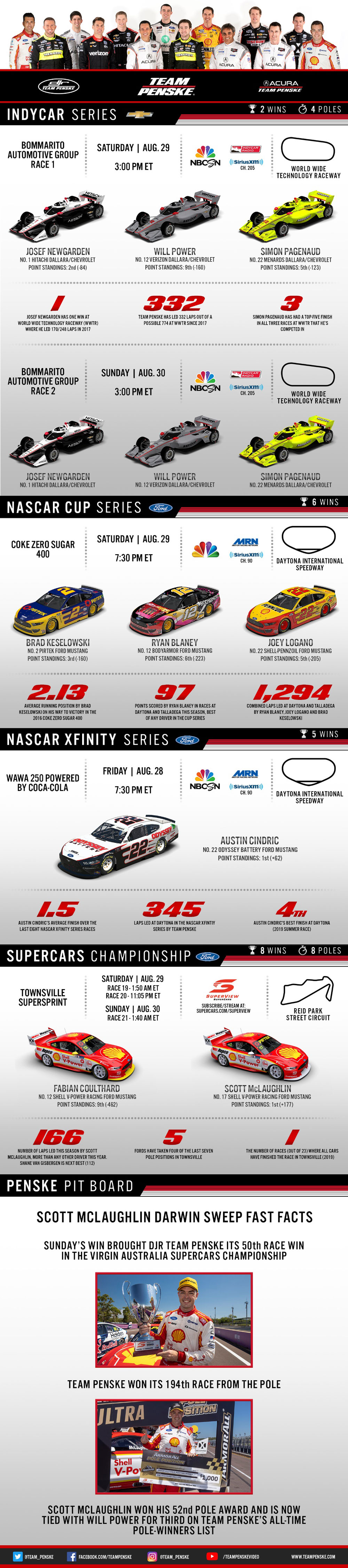 Team Penske Infographic