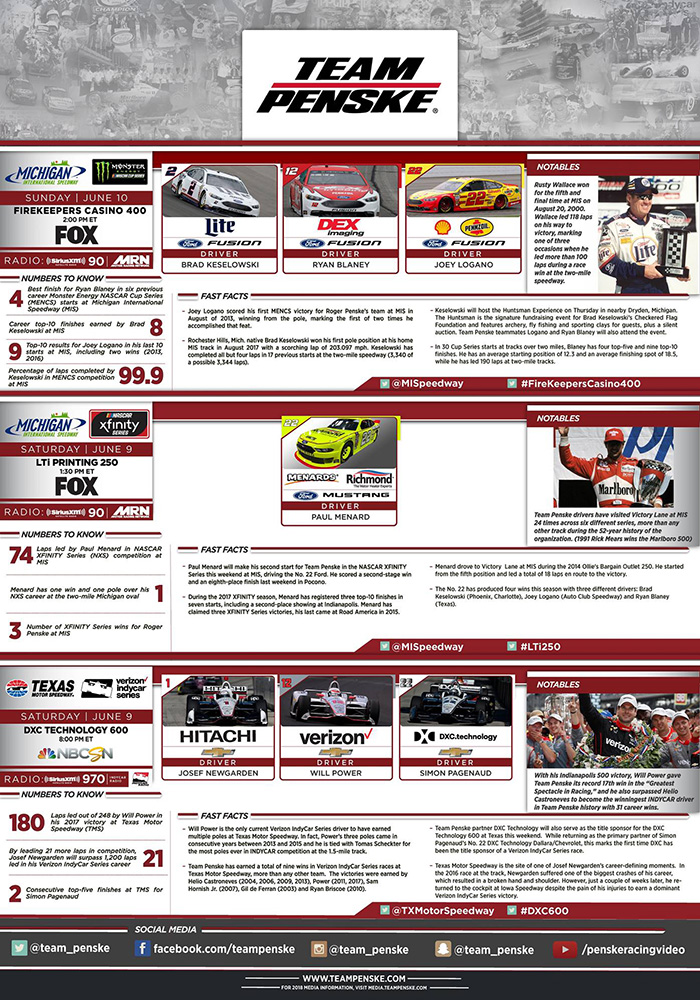 Texas and Michigan Infographic