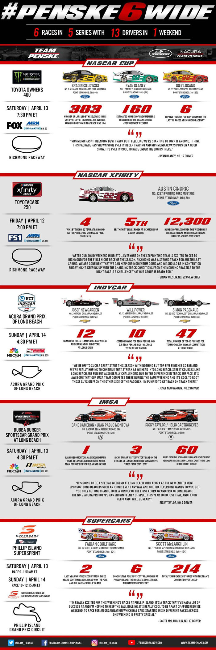 Team Penske Infographic
