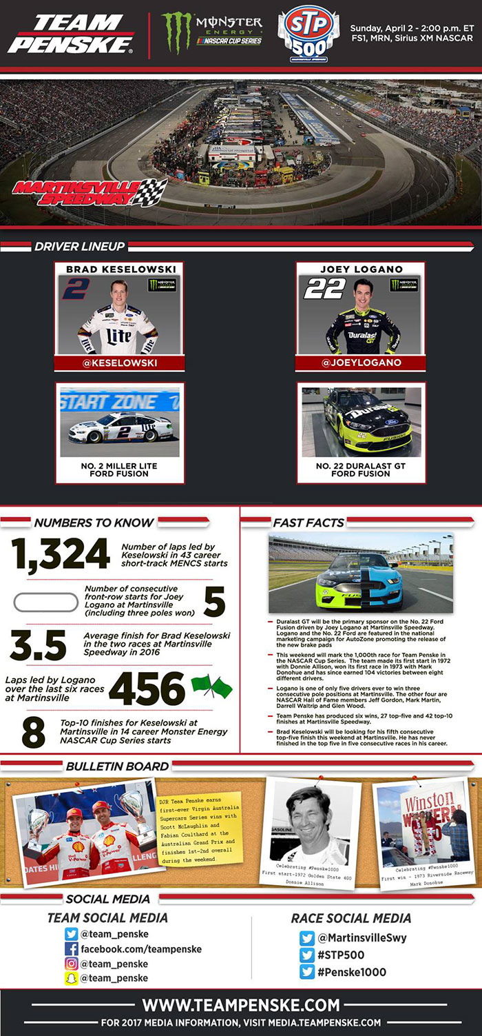 Team Penske - Martinsville Infographic