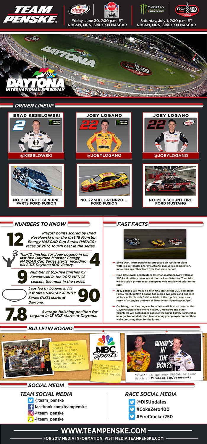 Team Penske Infographic - Daytona