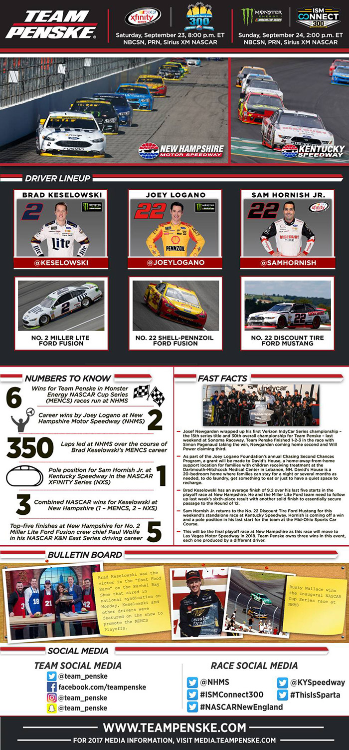 Team Penske Infographic - New Hampshire, Kentucky