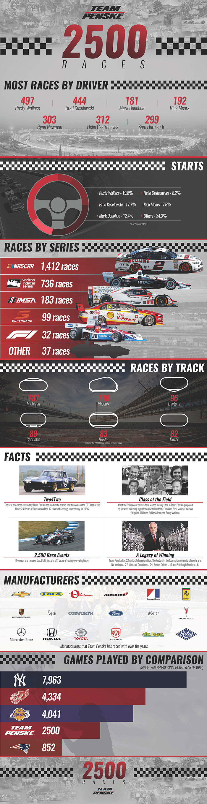 Team Penske Infographic - 2500 Starts