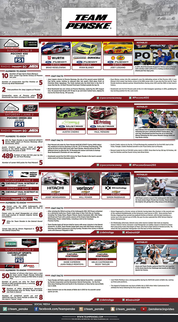 Team Penske Infographic - Detroit Pocono