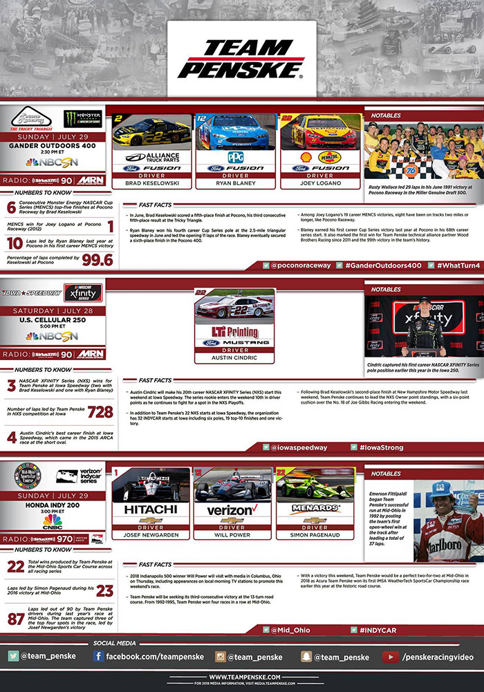 Team Penske Infographic - Pocono, Iowa, Mid-Ohio