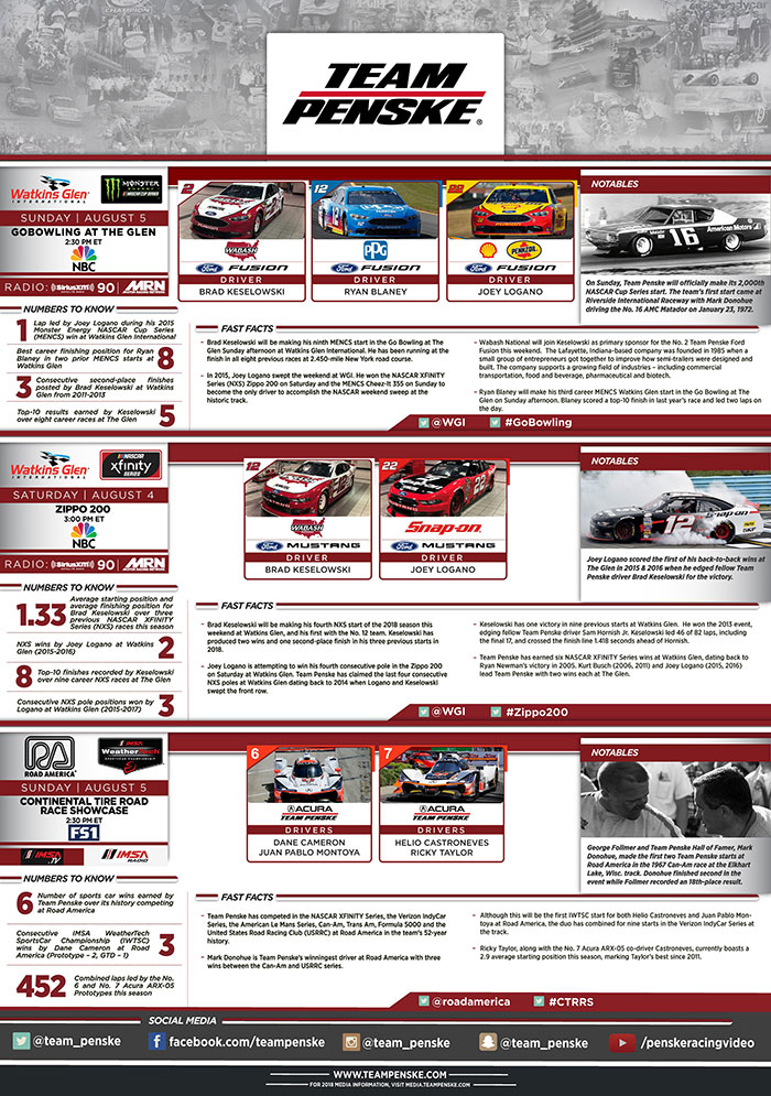 Team Penske Infographic - Watkins Glen and Road America