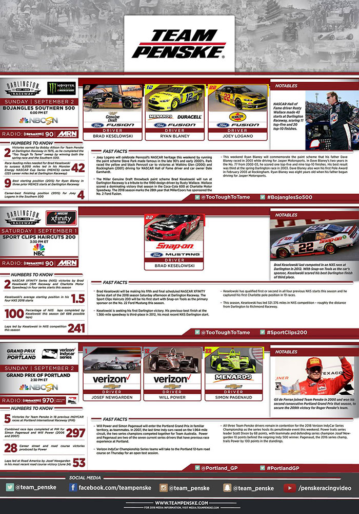 Team Penske Infographic - Darlington and Portland