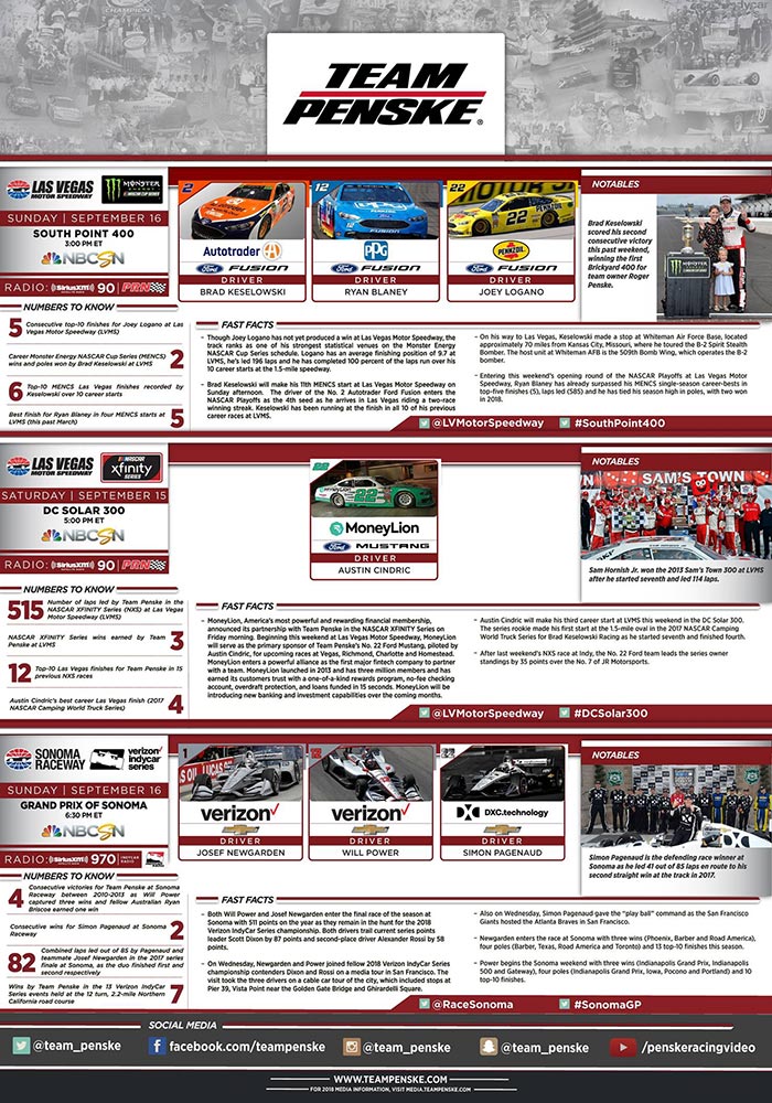 Team Penske Infographic - Las Vegas and Sonoma
