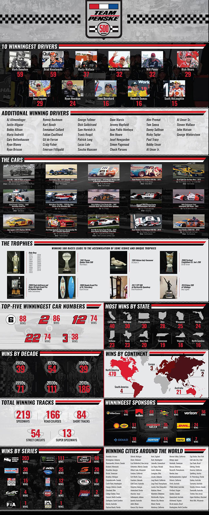 Team Penske Infographic - 500 Wins