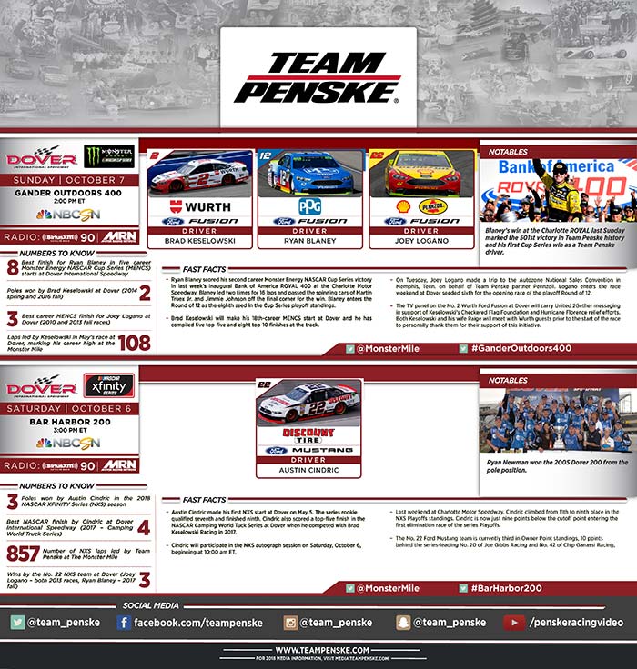 Team Penske Infographic - Dover