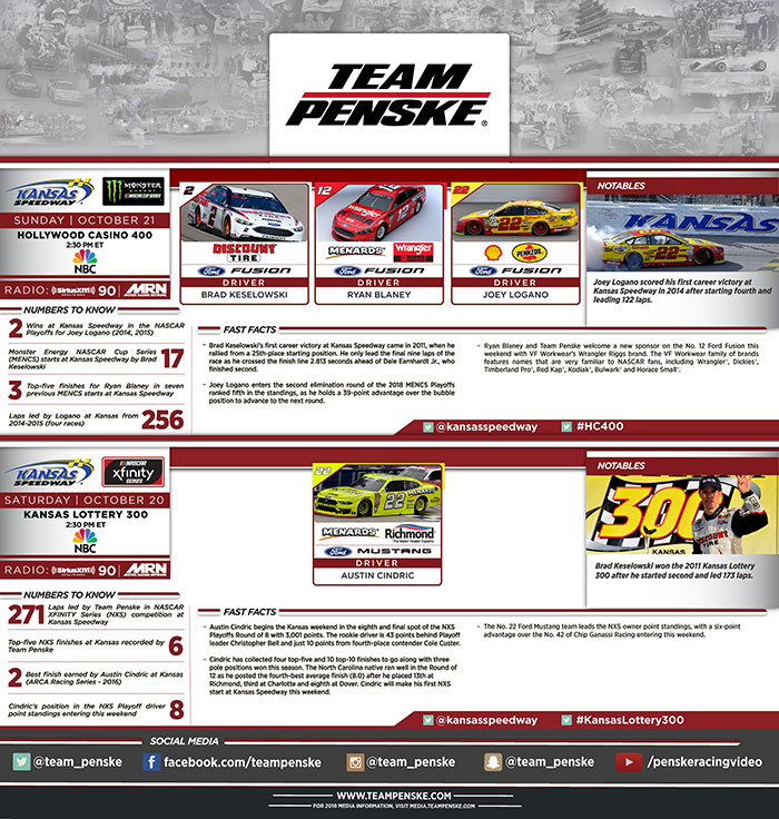 Team Penske Infographic - Kansas