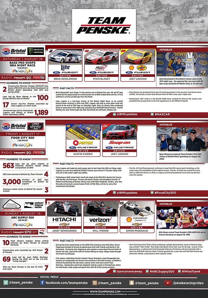Team Penske Infographic - Bristol and Pocono