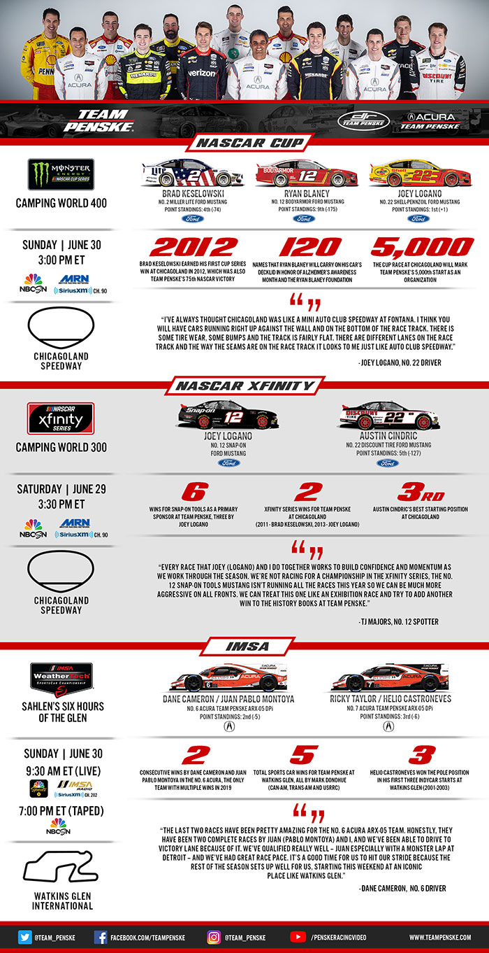 Team Penske Infographic