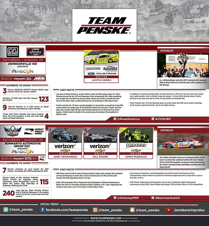 Team Penske Infographic - Road America and Gateway