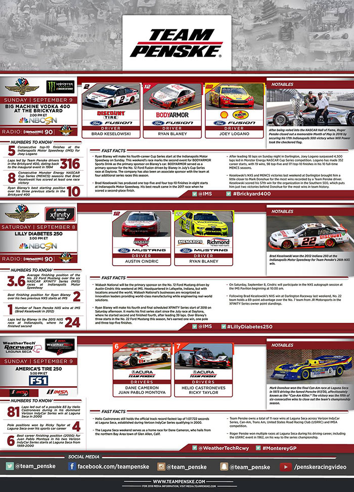 Team Penske Infographic - Indianapolis and Laguna Seca